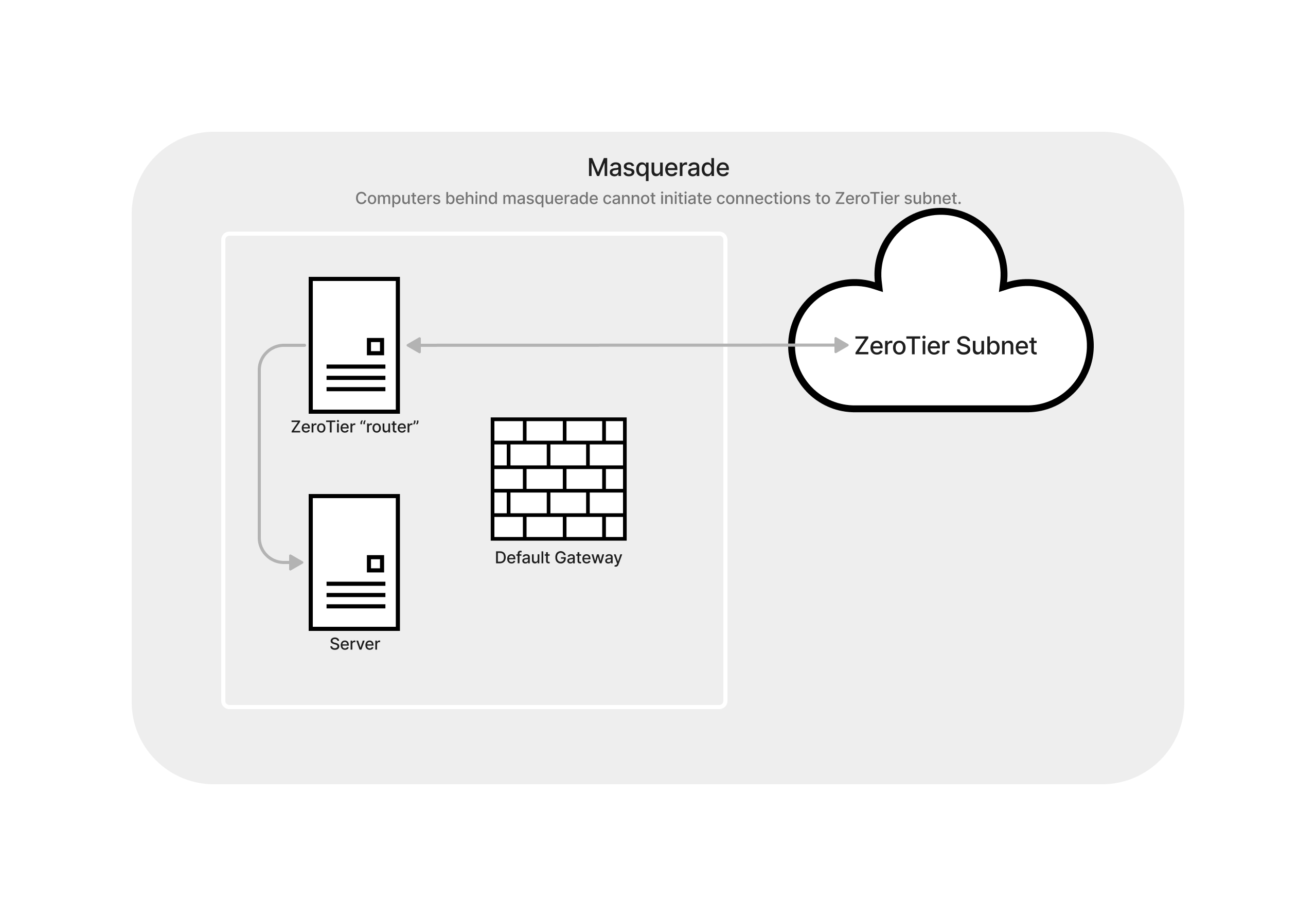 default gateway