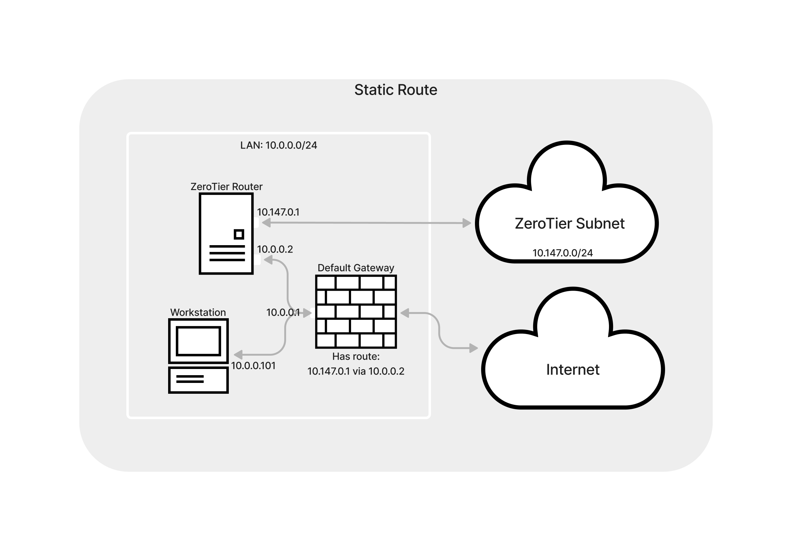 default gateway